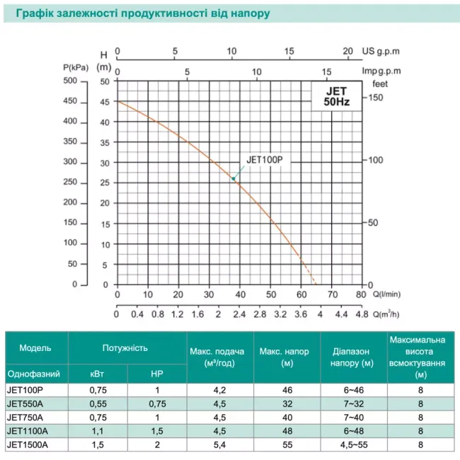 Поверхневий насос Shimge JET100P 0,75 кВт Н 46 м Q 70 л/хв самозасмоктуючий