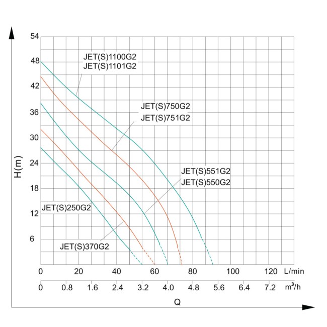Поверхневий насос Shimge JET551G2 0,55 кВт Н 38 м Q 67 л/хв самозасмоктуючий