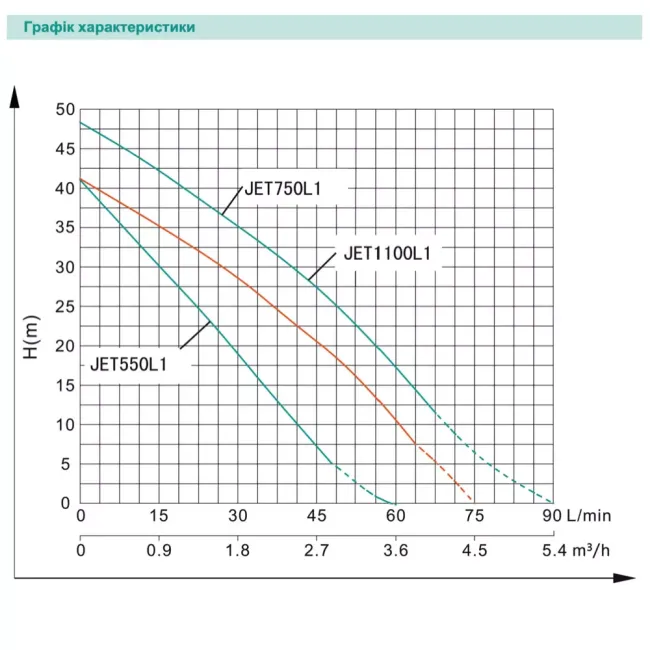 Поверхневий насос Shimge JET550L1 0,75 кВт Н 41 м Q 75 л/хв самозасмоктуючий