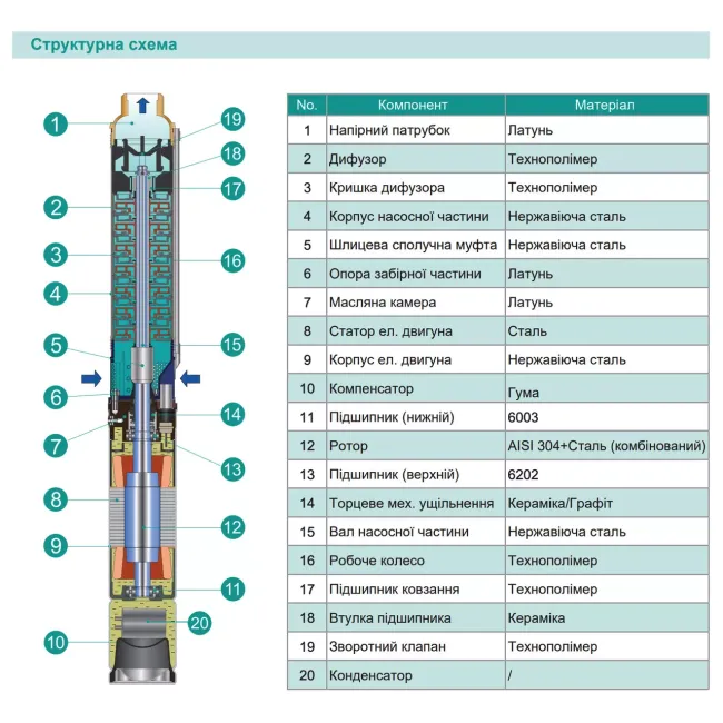 Насос свердловинний відцентровий SHIMGE 3SP(m) 2.5/7-0.25 кВт, Н 29(21) м, Q 60(40)л/хв, Ø75 мм, кабель 20 м