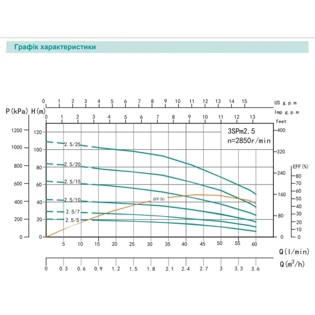 Насос свердловинний відцентровий SHIMGE 3SPm 2.5/5-0.18 кВт, Н 2015м, Q 60(40)л/хв, Ø75 мм, кабель 15 м