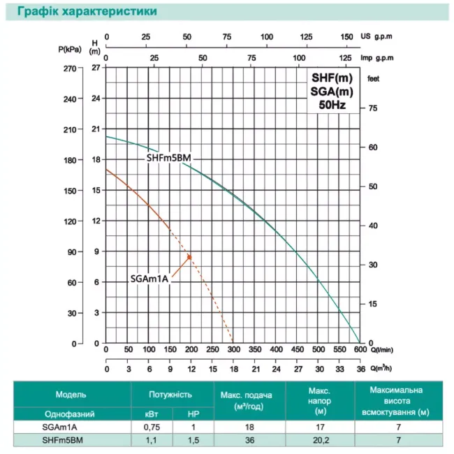 Поверхневий насос Shimge SHFm5BM 1,1 кВт Н 20,2 м Q 600 л/хв відцентровий