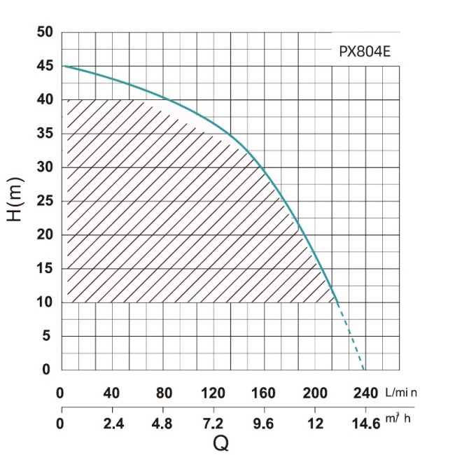 Станція водопостачання багатоступенева Shimge PX804-E з баком 2 л 1,5 кВт Н 45 м Q 233 л/хв