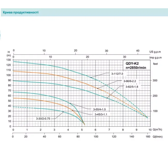 Насос заглибний SHIMGE QDY6-32/3-1.1K2 1,1 кВт Н 50 м, Q 167 л/хв, Ø185 мм кабель 15 м