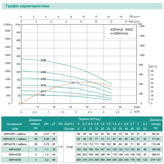 Насос свердловинний SHIMGE 4SP(m) 2/28-1.1 кВт Н 162(124) м, Q 55(30) л/хв, Ø96 мм кабель 65 м