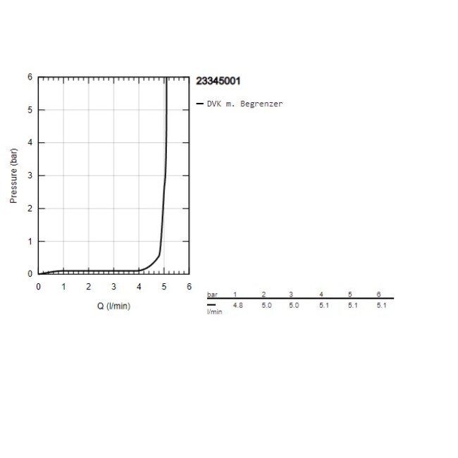 Grohe QuickFix StartEdge Смеситель однорычажный для биде (23345001)