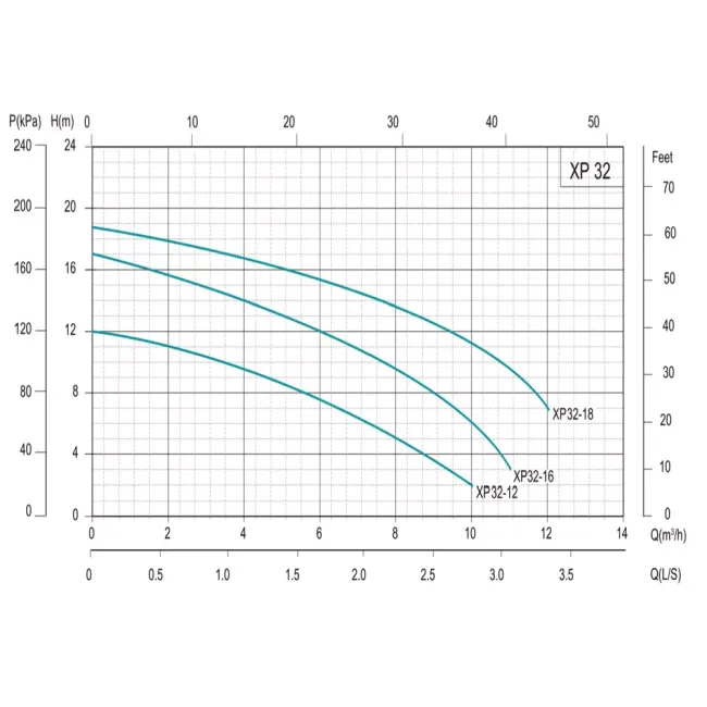 Насос циркуляційний Shimge XP32-12-220, 220 В 0,5 кВт Н 12 м Q 166 л/хв