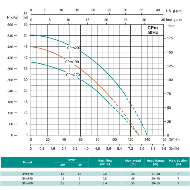 Поверхневий насос Shimge CPm190 1,5 кВт Н 48 м Q 130 л/хв відцентровий