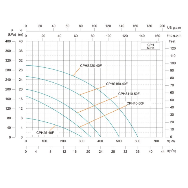 Насос циркуляційний Shimge CPH110-50F 220 В 1,5 кВт Н 20 м Q 400 л/хв