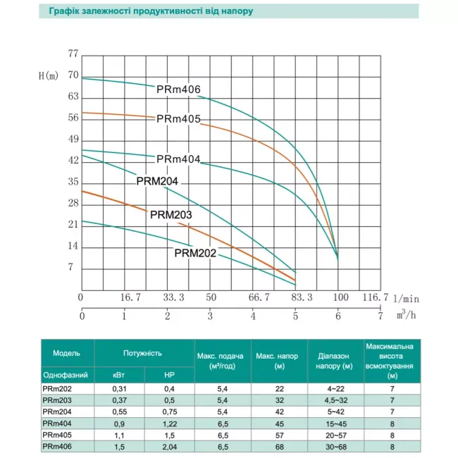 Поверхневий насос Shimge PRm202 0,31 кВт Н 22 м Q 90 л/хв відцентровий