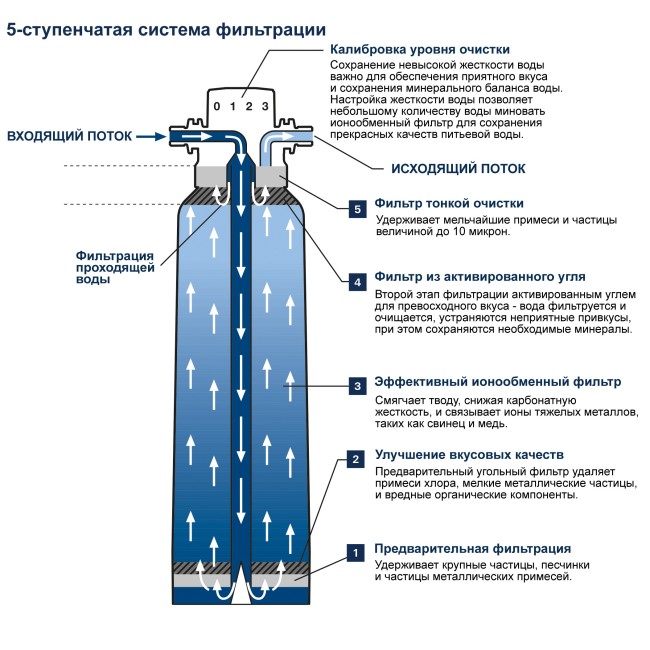 Grohe GROHE Blue Фильтр L-Size (40412001)