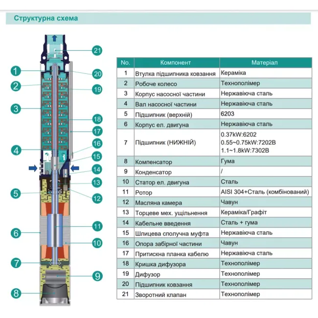 Насос свердловинний відцентровий SHIMGE 3.5SE(m) 2/12T-0.75 кВт, Н 63(44) м, Q 75(40)л/хв, Ø89 мм кабель 40 м