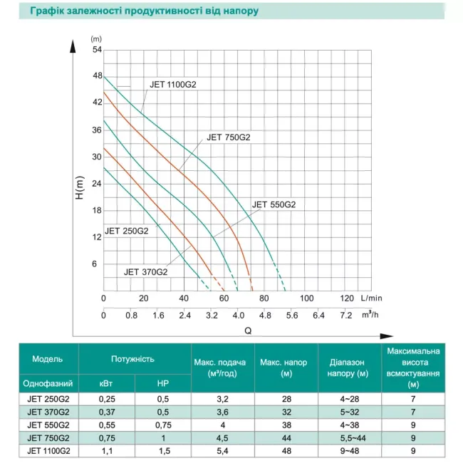 Поверхневий насос Shimge JET370G2 0,37 кВт Н 32 м Q 60 л/хв самозасмоктуючий